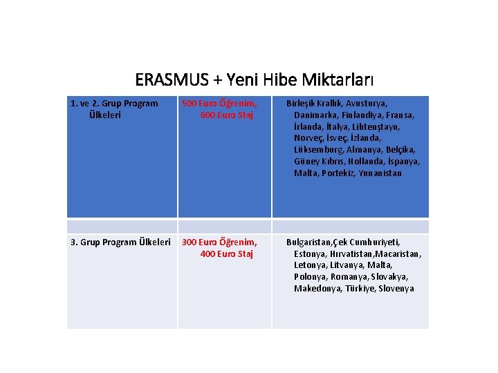 ERASMUS + Yeni Hibe Miktarları 1. ve 2. Grup Program Ülkeleri 500 Euro Öğrenim,