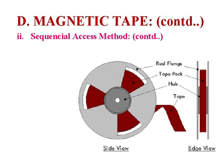 D. MAGNETIC TAPE: (contd. . ) ii. Sequencial Access Method: (contd. . ) 