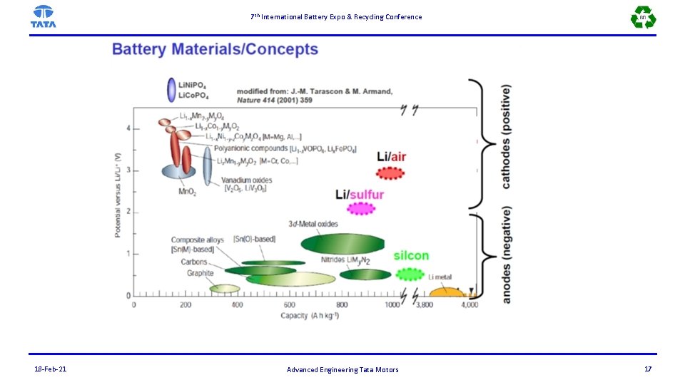 7 th International Battery Expo & Recycling Conference 18 -Feb-21 Advanced Engineering Tata Motors