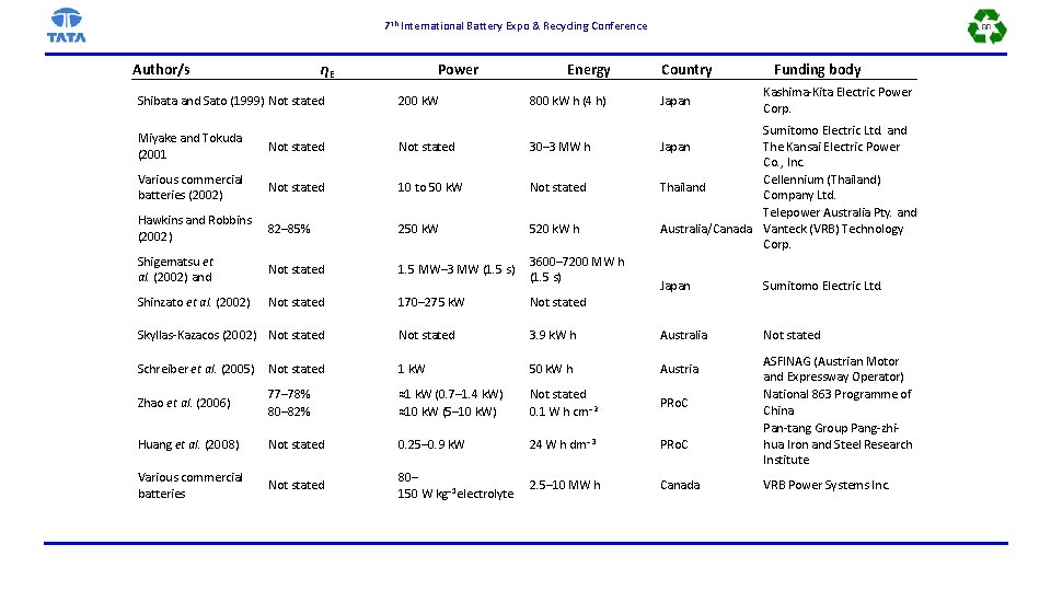 7 th International Battery Expo & Recycling Conference Author/s ηE Shibata and Sato (1999)