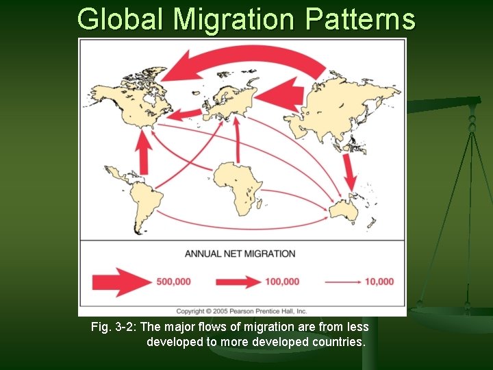 Global Migration Patterns Fig. 3 -2: The major flows of migration are from less