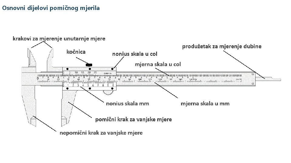 Osnovni dijelovi pomičnog mjerila 