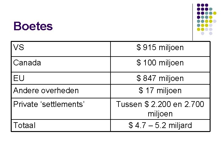 Boetes VS $ 915 miljoen Canada $ 100 miljoen EU $ 847 miljoen Andere
