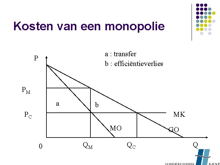 Kosten van een monopolie a : transfer b : efficiëntieverlies P PM a b