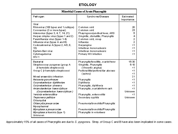 ETIOLOGY Microbial Causes of Acute Pharyngitis Pathogen Viral Rhinovirus (100 types and 1 subtype)