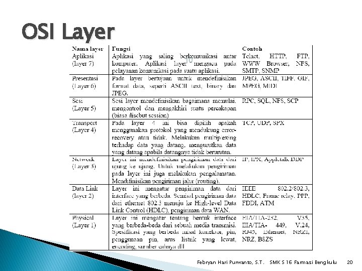 OSI Layer Febryan Hari Purwanto, S. T. SMK S 16 Farmasi Bengkulu 20 