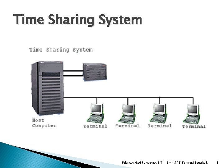 Time Sharing System Febryan Hari Purwanto, S. T. SMK S 16 Farmasi Bengkulu 3