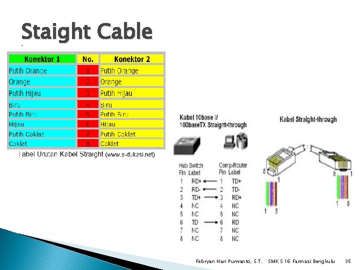 Staight Cable Febryan Hari Purwanto, S. T. SMK S 16 Farmasi Bengkulu 35 