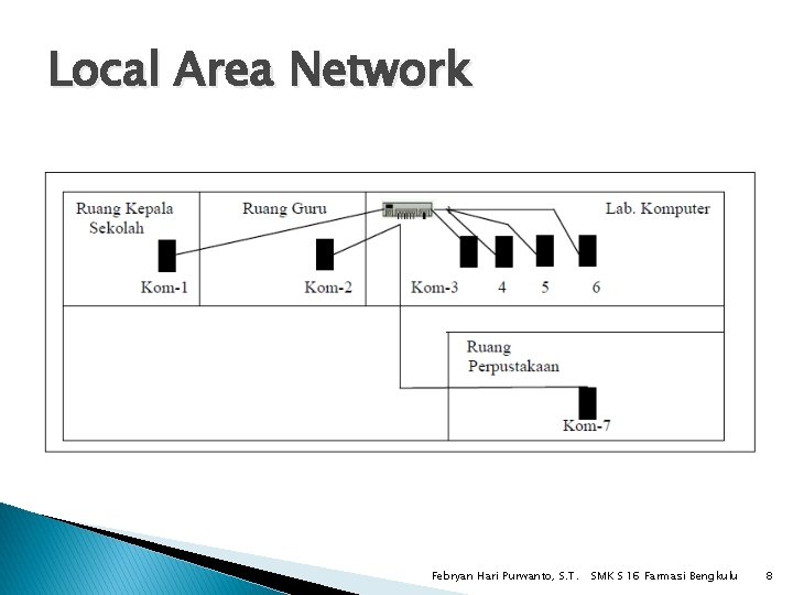 Local Area Network Febryan Hari Purwanto, S. T. SMK S 16 Farmasi Bengkulu 8