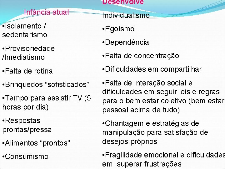 Desenvolve Infância atual Individualismo • Isolamento / sedentarismo • Egoísmo • Provisoriedade /Imediatismo •