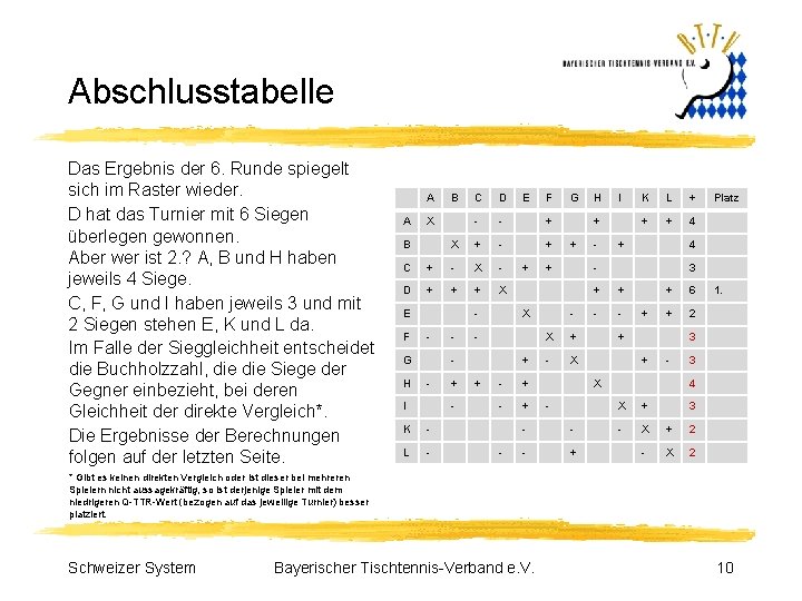 Abschlusstabelle Das Ergebnis der 6. Runde spiegelt sich im Raster wieder. D hat das