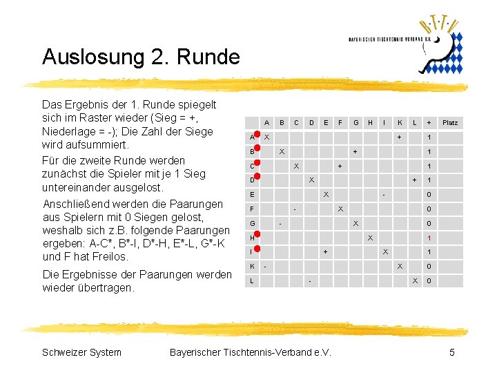 Auslosung 2. Runde Das Ergebnis der 1. Runde spiegelt sich im Raster wieder (Sieg