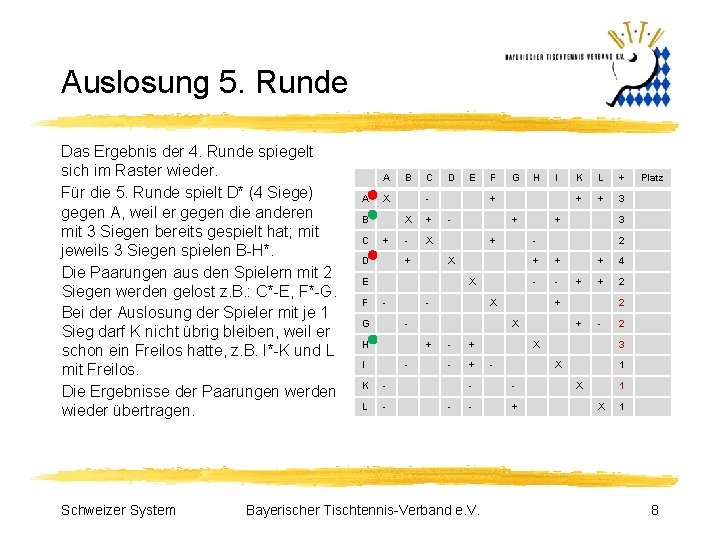 Auslosung 5. Runde Das Ergebnis der 4. Runde spiegelt sich im Raster wieder. Für