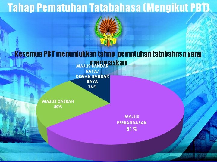 Tahap Pematuhan Tatabahasa (Mengikut PBT) Kesemua PBT menunjukkan tahap pematuhan tatabahasa yang memuaskan 