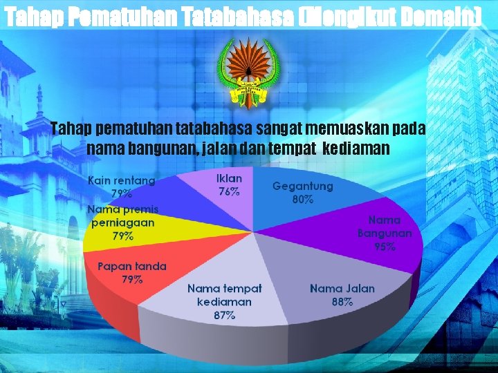 Tahap Pematuhan Tatabahasa (Mengikut Domain) Tahap pematuhan tatabahasa sangat memuaskan pada nama bangunan, jalan