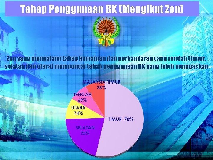 Tahap Penggunaan BK (Mengikut Zon) Zon yang mengalami tahap kemajuan dan perbandaran yang rendah