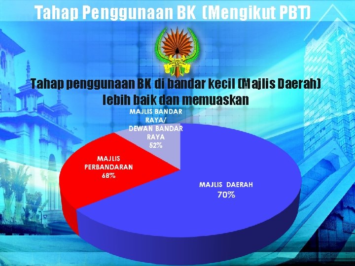 Tahap Penggunaan BK (Mengikut PBT) Tahap penggunaan BK di bandar kecil (Majlis Daerah) lebih