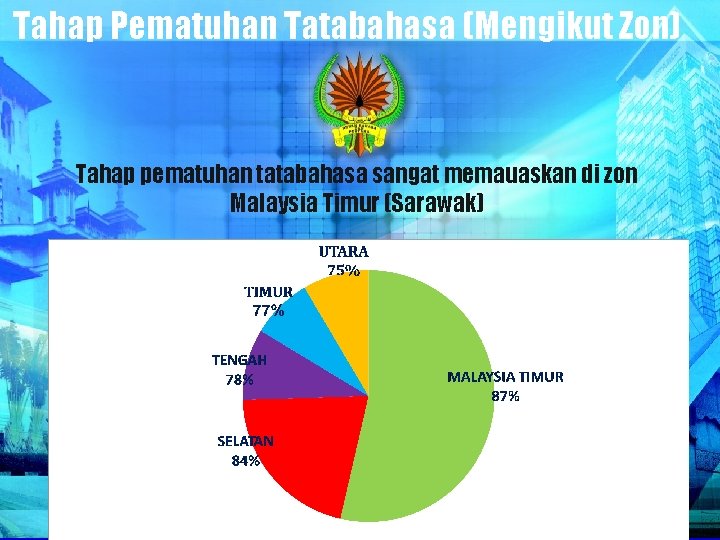 Tahap Pematuhan Tatabahasa (Mengikut Zon) Tahap pematuhan tatabahasa sangat memauaskan di zon Malaysia Timur