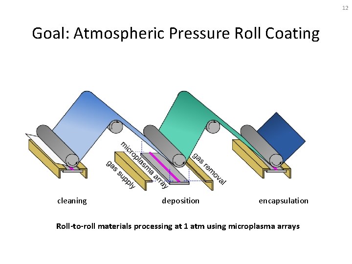 12 Goal: Atmospheric Pressure Roll Coating cleaning deposition encapsulation Roll-to-roll materials processing at 1