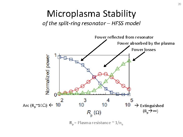 20 Microplasma Stability of the split-ring resonator – HFSS model Power reflected from resonator