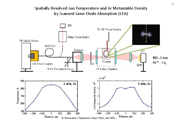 27 Spatially-Resolved Gas Temperature and Ar Metastable Density by Scanned Laser Diode Absorption (LDA)