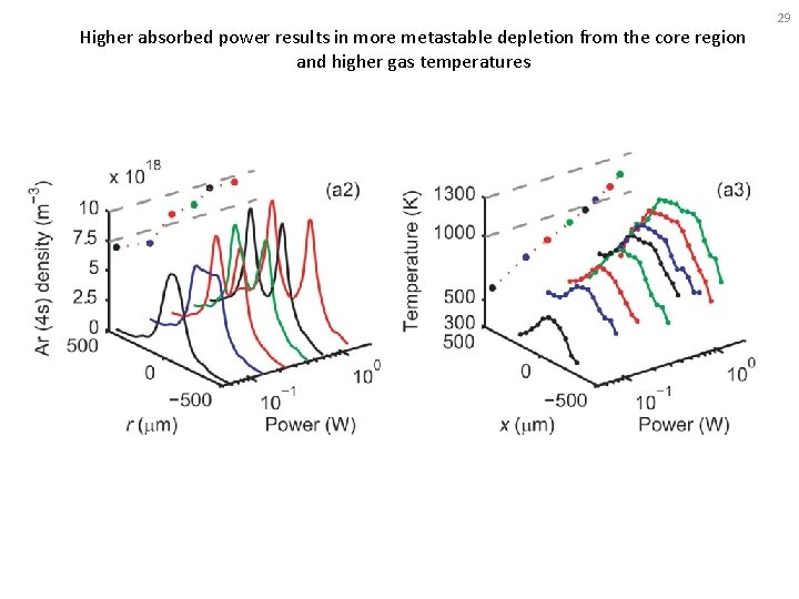 Higher absorbed power results in more metastable depletion from the core region and higher
