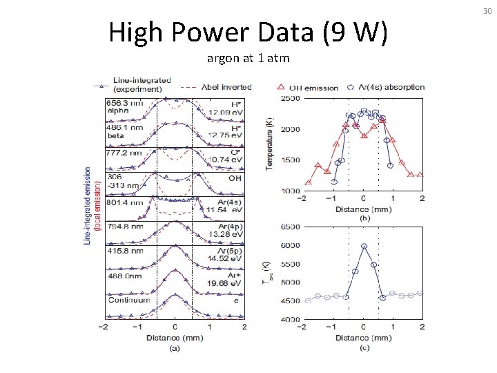 High Power Data (9 W) argon at 1 atm 30 