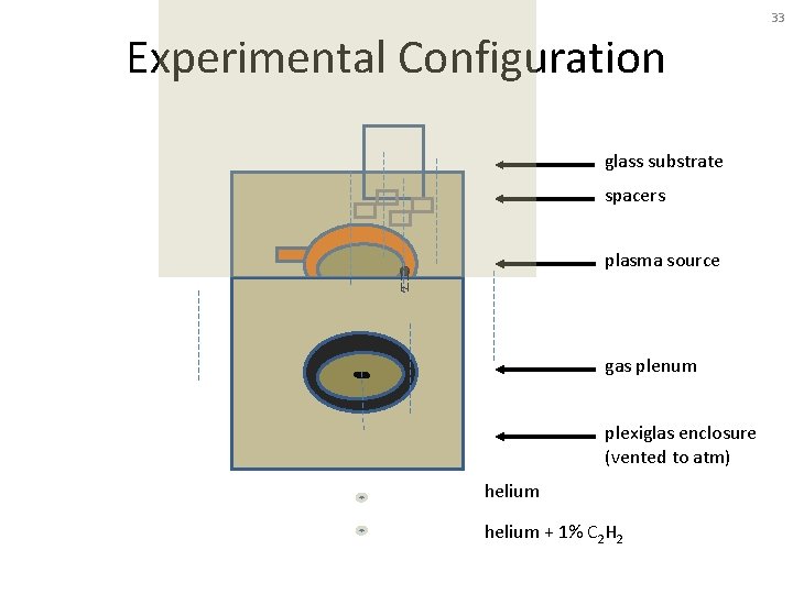 33 Experimental Configuration glass substrate spacers plasma source gas plenum plexiglas enclosure (vented to