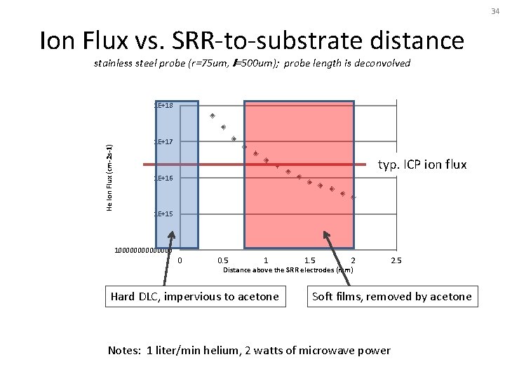 34 Ion Flux vs. SRR-to-substrate distance stainless steel probe (r=75 um, l=500 um); probe