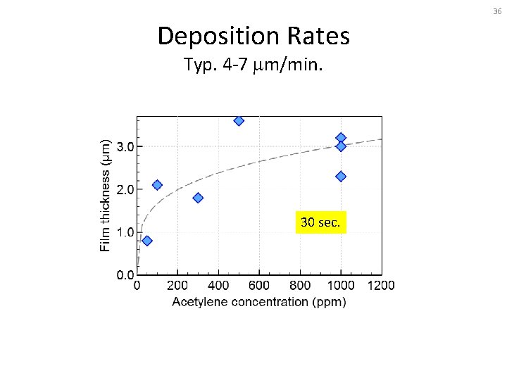 36 Deposition Rates Typ. 4 -7 mm/min. 30 sec. 