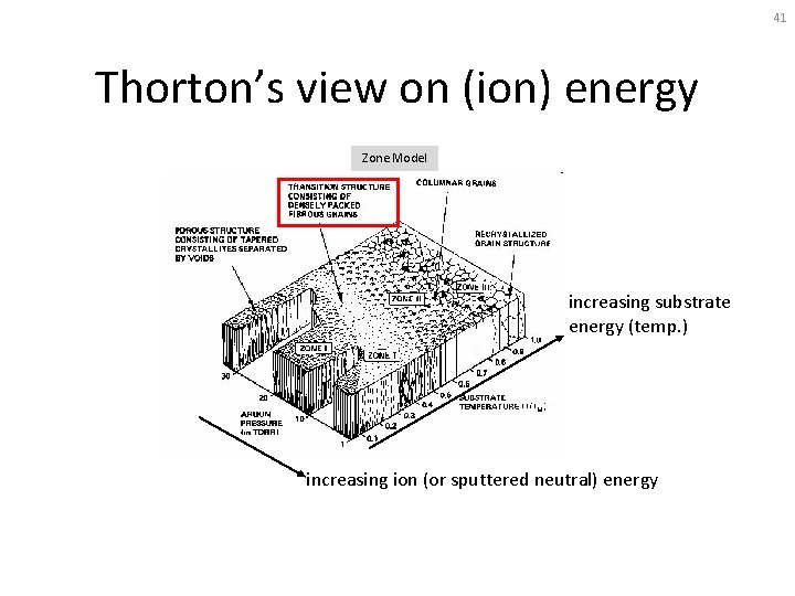 41 Thorton’s view on (ion) energy Zone Model increasing substrate energy (temp. ) increasing