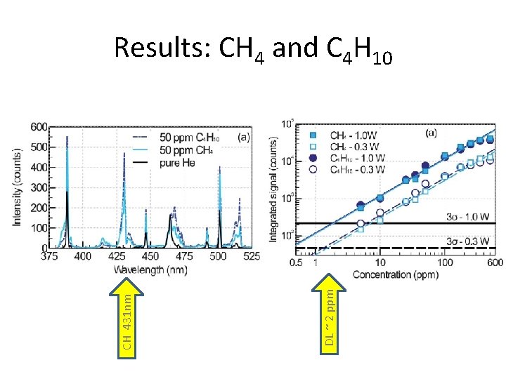 DL ~ 2 ppm CH 431 nm Results: CH 4 and C 4 H