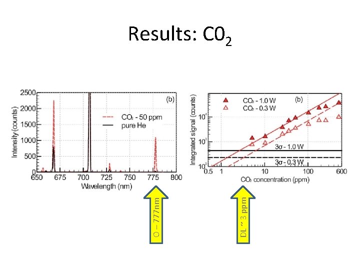 DL ~ 3 ppm O – 777 nm Results: C 02 