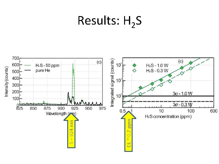 DL ~ 0. 7 ppm S – 924 nm Results: H 2 S 