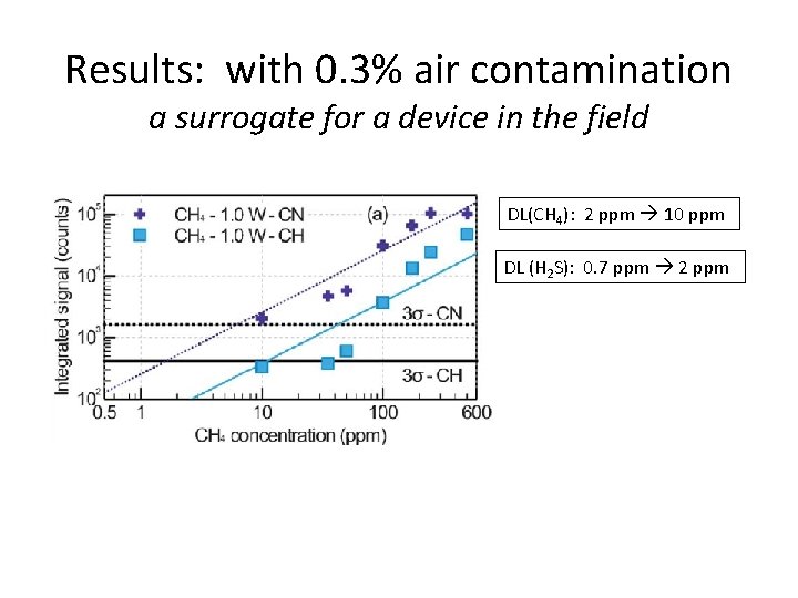 Results: with 0. 3% air contamination a surrogate for a device in the field