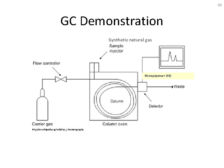 68 GC Demonstration Synthetic natural gas Microplasma + OES http: //en. wikipedia. org/wiki/Gas_chromatography 