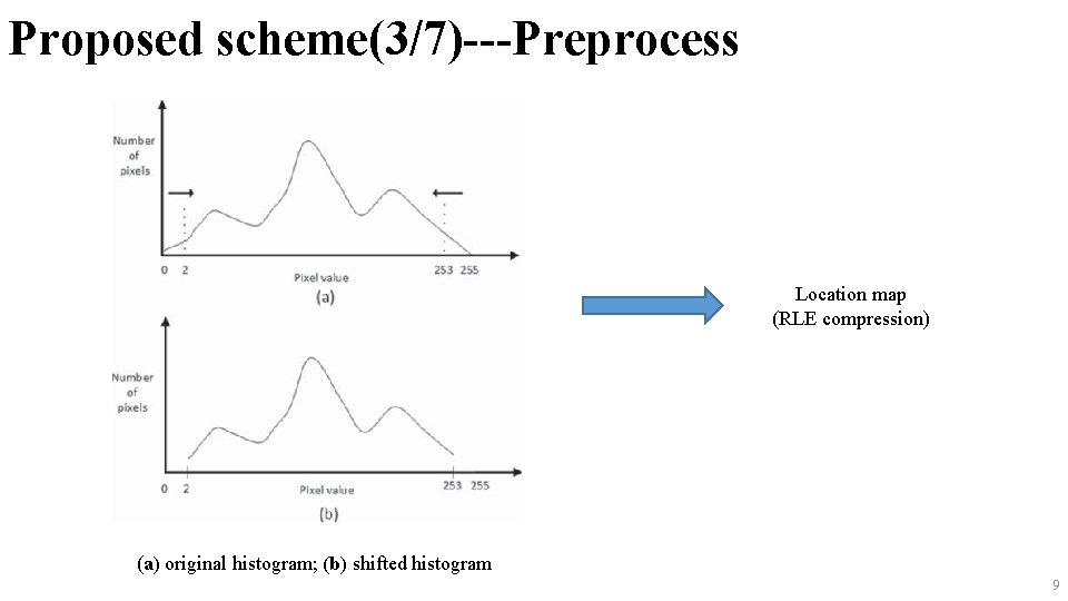 Proposed scheme(3/7)---Preprocess Location map (RLE compression) (a) original histogram; (b) shifted histogram 9 