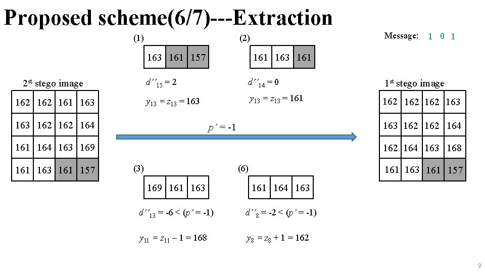 Proposed scheme(6/7)---Extraction 162 161 163 d’’ 15 = 2 d’’ 14 = 0 1
