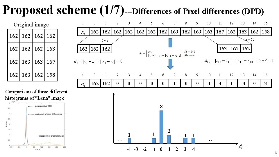 Proposed scheme (1/7)---Differences of Pixel differences (DPD) Original image 162 162 163 163 167