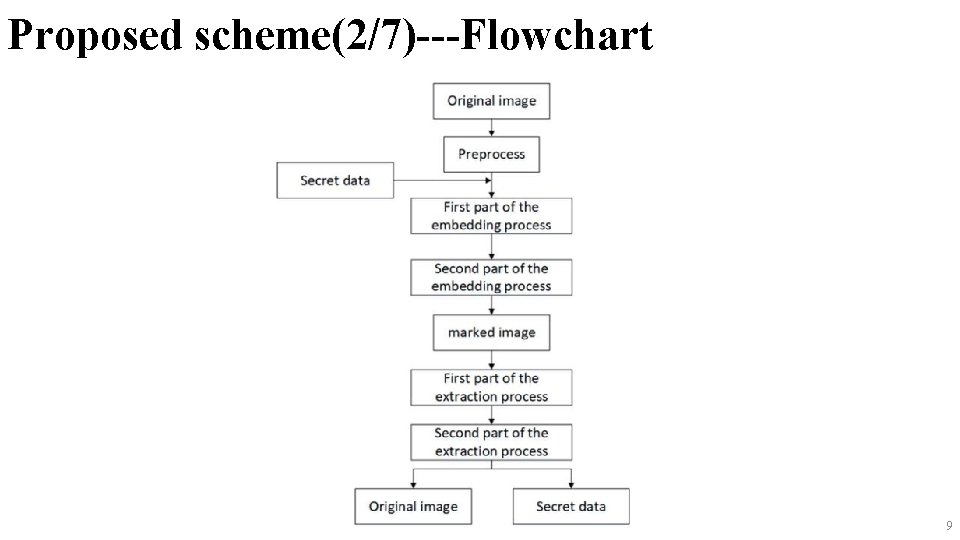 Proposed scheme(2/7)---Flowchart 9 