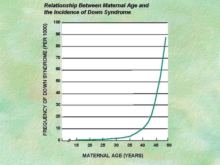 FREQUENCY OF DOWN SYNDROME (PER 1000) Relationship Between Maternal Age and the Incidence of