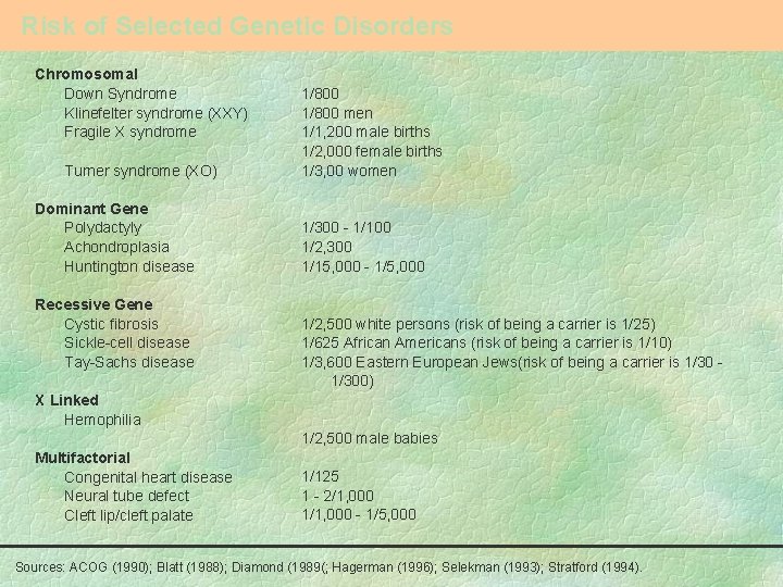 Risk of Selected Genetic Disorders Chromosomal Down Syndrome Klinefelter syndrome (XXY) Fragile X syndrome