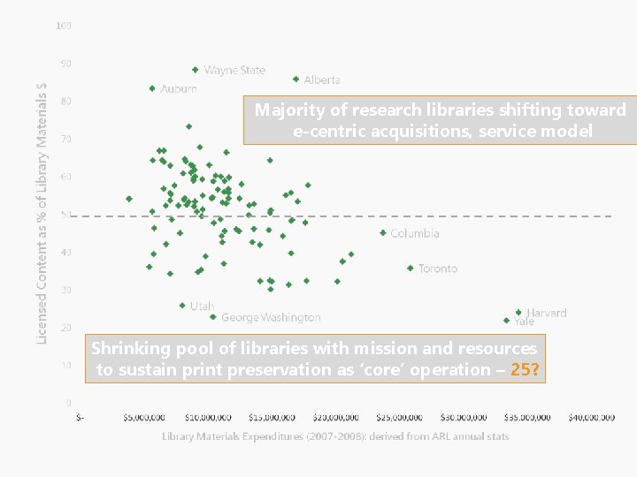 Majority of research libraries shifting toward e-centric acquisitions, service model Shrinking pool of libraries