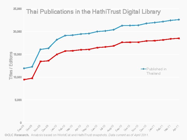 25, 000 Thai Publications in the Hathi. Trust Digital Library Titles / Editions 20,