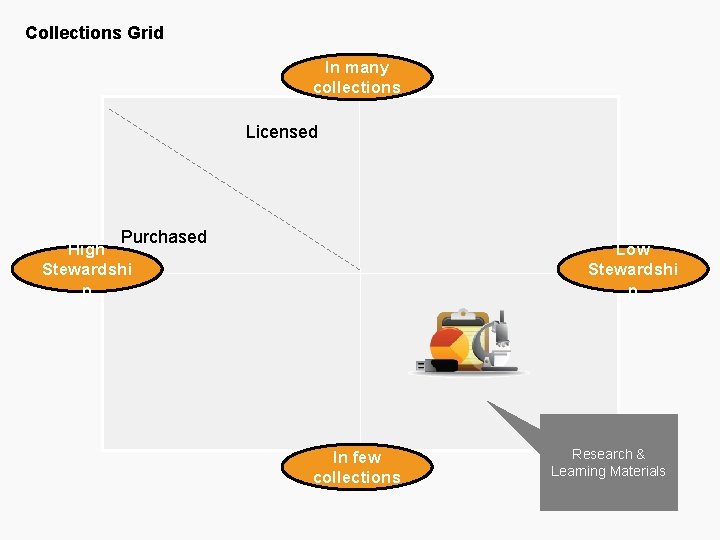 Collections Grid In many collections Licensed Purchased High Stewardshi p Low Stewardshi p In
