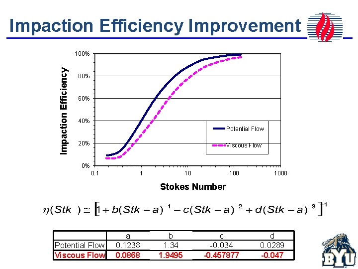 Impaction Efficiency Improvement Impaction Efficiency 100% 80% 60% 40% Potential Flow 20% Viscous Flow