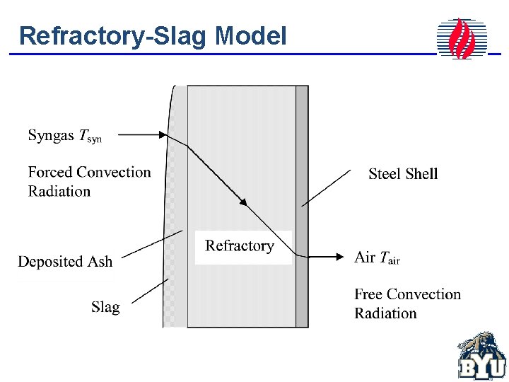 Refractory-Slag Model 