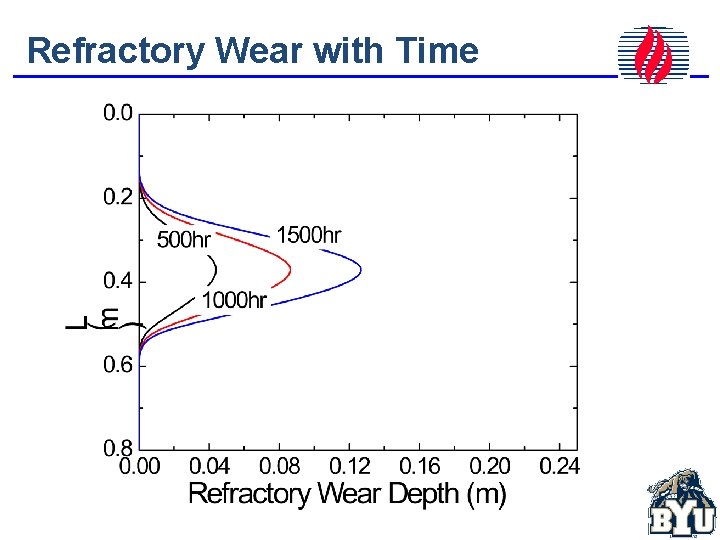 Refractory Wear with Time 