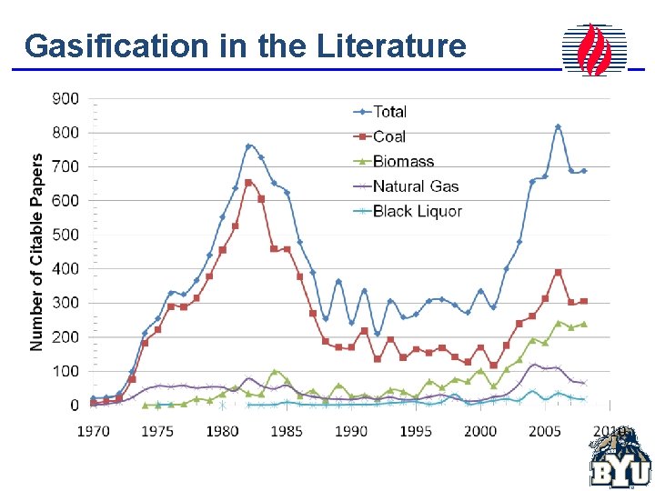 Gasification in the Literature 