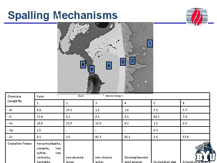 Spalling Mechanisms 1 6 4 5 2 3 Chemistry (weight %) Point 1 2